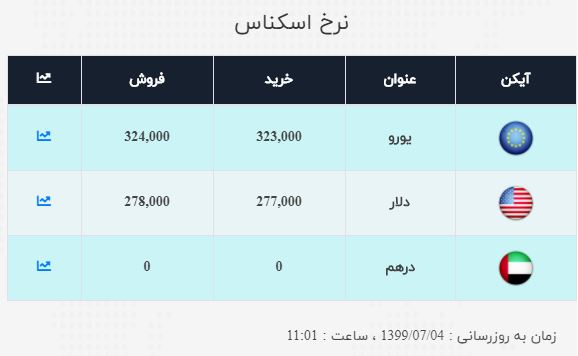 نرخ خرید و فروش ارز در ۴ مهر ۹۹