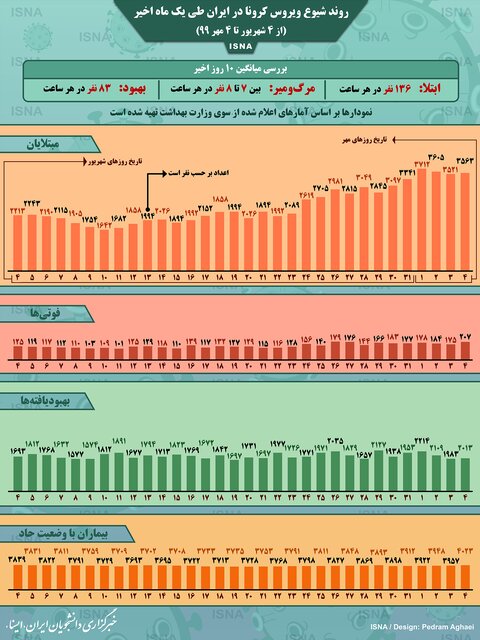 روند شیوع کرونا در ۱۰ روز اخیر روند شیوع کرونا در ۱۰ روز اخیر