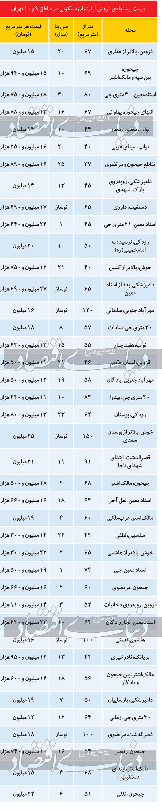 قیمت مسکن در مناطق ۹ و ۱۰ تهران