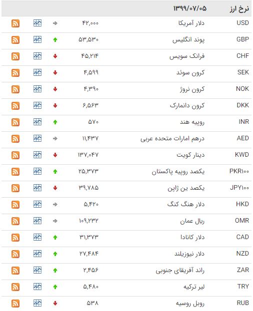 کاهش قیمت ۲۴ ارز در بازار بین بانکی کاهش قیمت ۲۴ ارز در بازار بین بانکی