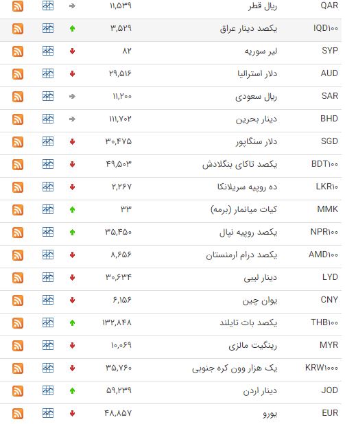 کاهش قیمت ۲۴ ارز در بازار بین بانکی کاهش قیمت ۲۴ ارز در بازار بین بانکی