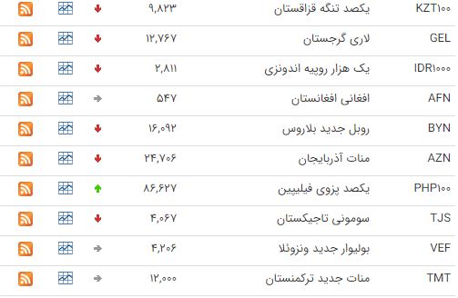 کاهش قیمت ۲۴ ارز در بازار بین بانکی کاهش قیمت ۲۴ ارز در بازار بین بانکی