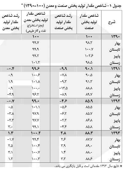 رشد 2.8 درصدی شاخص مقدار تولیدکننده صنعت و معدن رشد 2.8 درصدی شاخص مقدار تولیدکننده صنعت و معدن