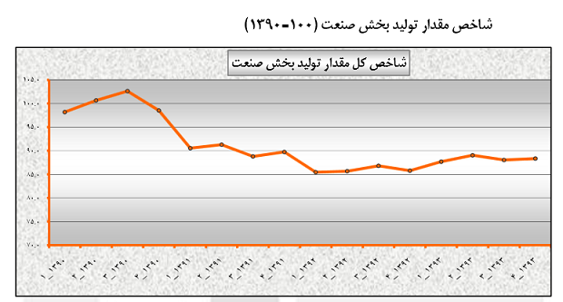 رشد 2.8 درصدی شاخص مقدار تولیدکننده صنعت و معدن رشد 2.8 درصدی شاخص مقدار تولیدکننده صنعت و معدن