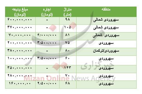 مظنه رهن و اجاره آپارتمان در سهروردی مظنه رهن و اجاره آپارتمان در سهروردی