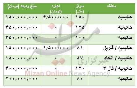 مظنه رهن و اجاره آپارتمان در حکیمیه مظنه رهن و اجاره آپارتمان در حکیمیه