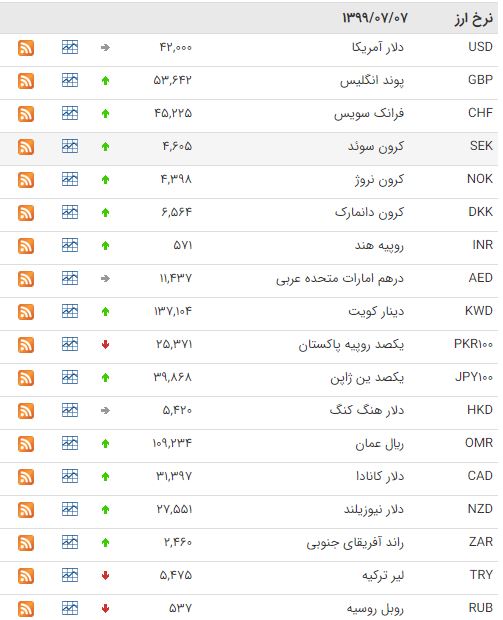 افزایش قیمت ۲۷ ارز در بازار بین بانکی افزایش قیمت ۲۷ ارز در بازار بین بانکی