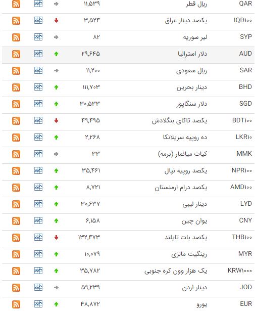 افزایش قیمت ۲۷ ارز در بازار بین بانکی افزایش قیمت ۲۷ ارز در بازار بین بانکی