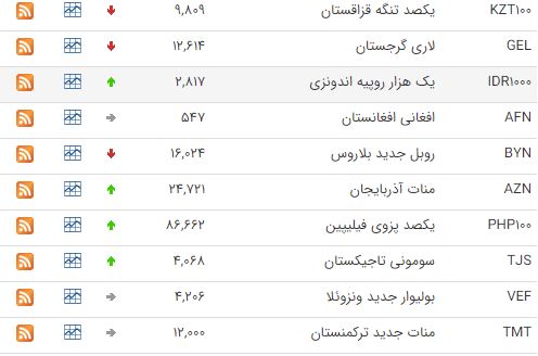 افزایش قیمت ۲۷ ارز در بازار بین بانکی افزایش قیمت ۲۷ ارز در بازار بین بانکی