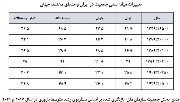 پیری جمعیت پیری جمعیت