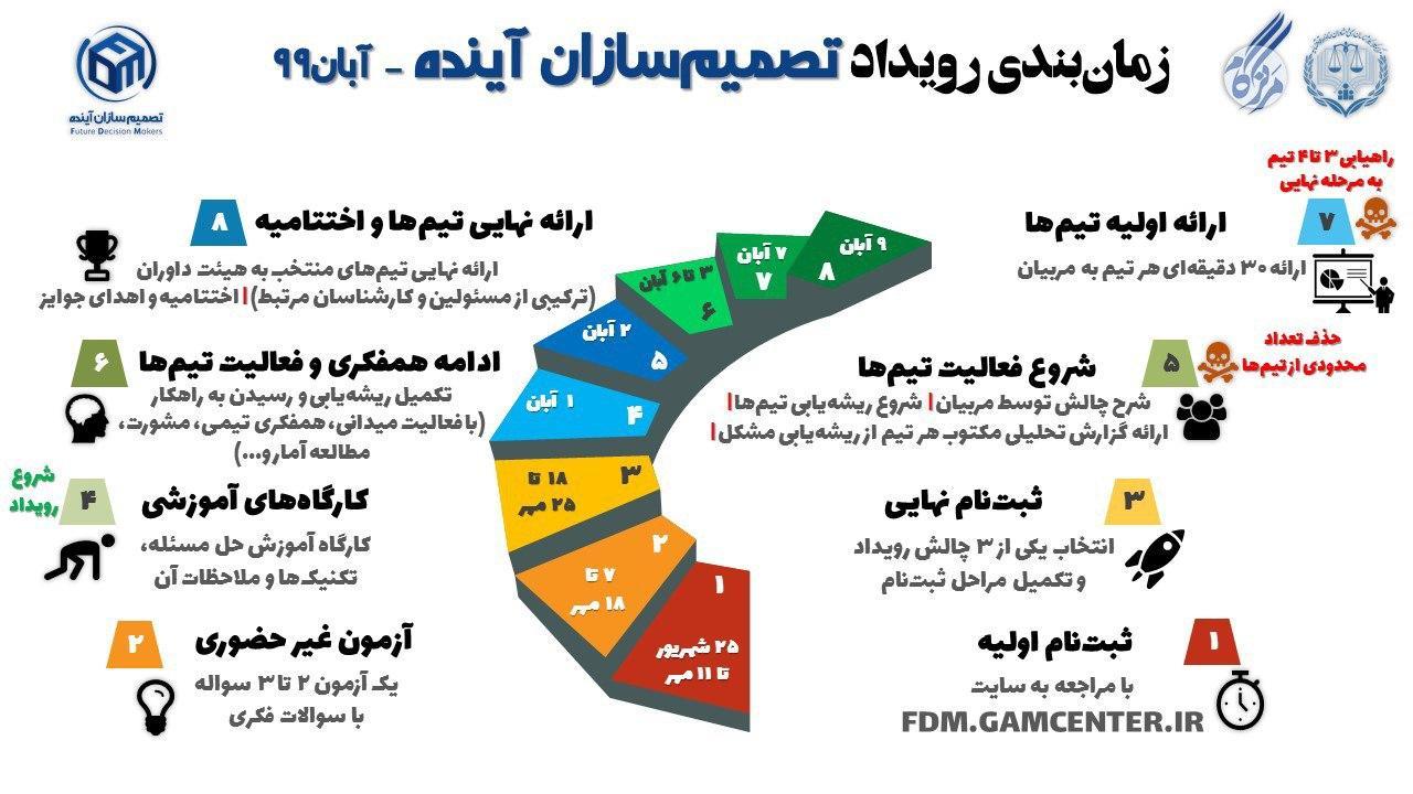 برگزاری رویداد تصمیمسازان آینده (FDM) با محوریت چالشهای نظام خدمات حقوقی قضایی برگزاری رویداد تصمیمسازان آینده (FDM) با محوریت چالشهای نظام خدمات حقوقی قضایی