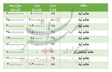 مظنه رهن و اجاره آپارتمان در هاشم آباد مظنه رهن و اجاره آپارتمان در هاشم آباد