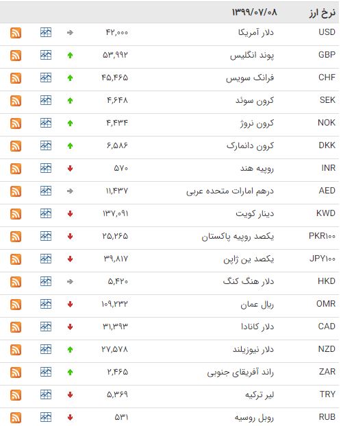 افزایش قیمت ۲۱ ارز در بازار بین بانکی افزایش قیمت ۲۱ ارز در بازار بین بانکی