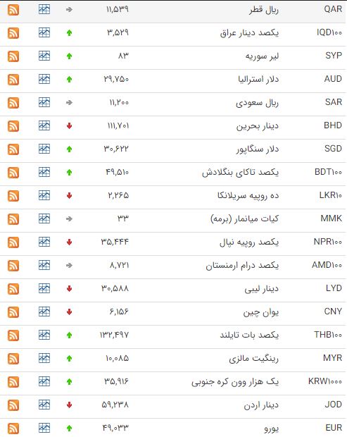 افزایش قیمت ۲۱ ارز در بازار بین بانکی افزایش قیمت ۲۱ ارز در بازار بین بانکی