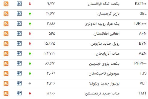 افزایش قیمت ۲۱ ارز در بازار بین بانکی افزایش قیمت ۲۱ ارز در بازار بین بانکی