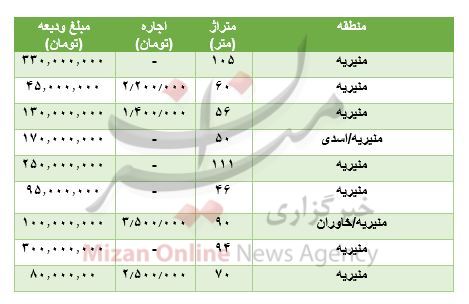 مظنه رهن و اجاره آپارتمان در منیریه مظنه رهن و اجاره آپارتمان در منیریه