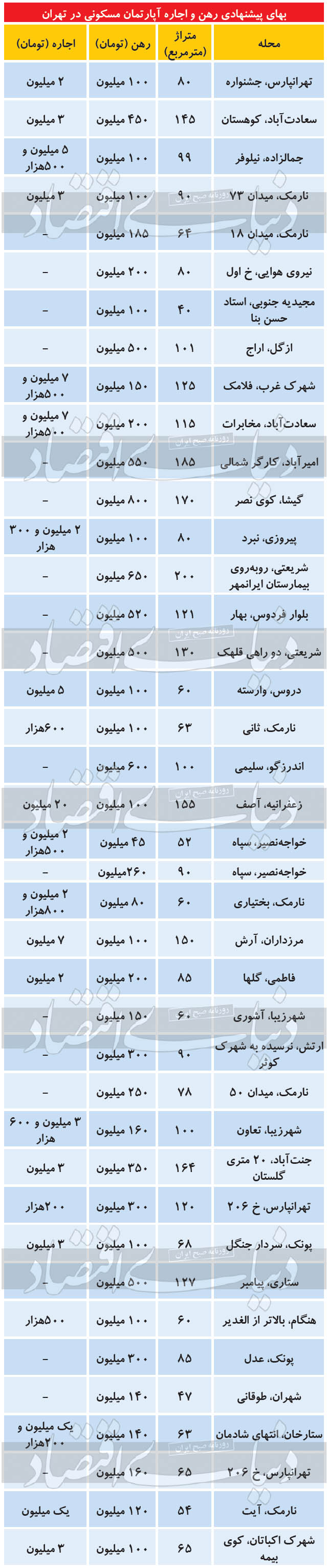 مظنه رهن و اجاره آپارتمان در پایتخت مظنه رهن و اجاره آپارتمان در پایتخت