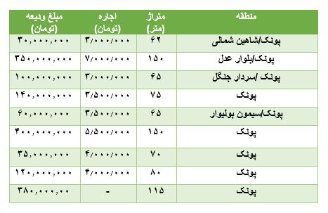 مظنه رهن و اجاره آپارتمان در پونک مظنه رهن و اجاره آپارتمان در پونک