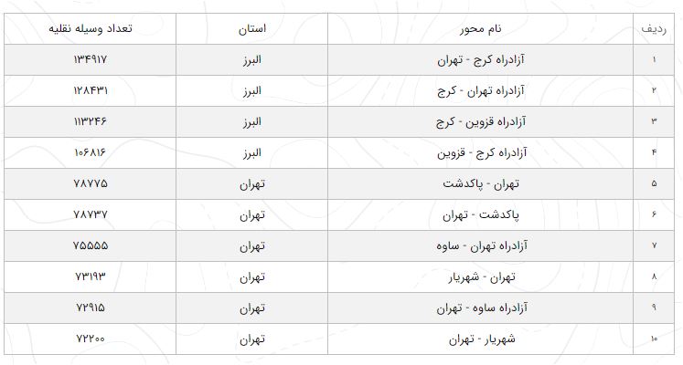 آخرین وضعیت راههای کشور در ۱۱ مهر ۹۹ آخرین وضعیت راههای کشور در ۱۱ مهر ۹۹