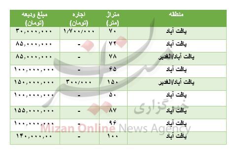 هزینه آپارتمان در یافت آباد چقدر است؟ هزینه آپارتمان در یافت آباد چقدر است؟
