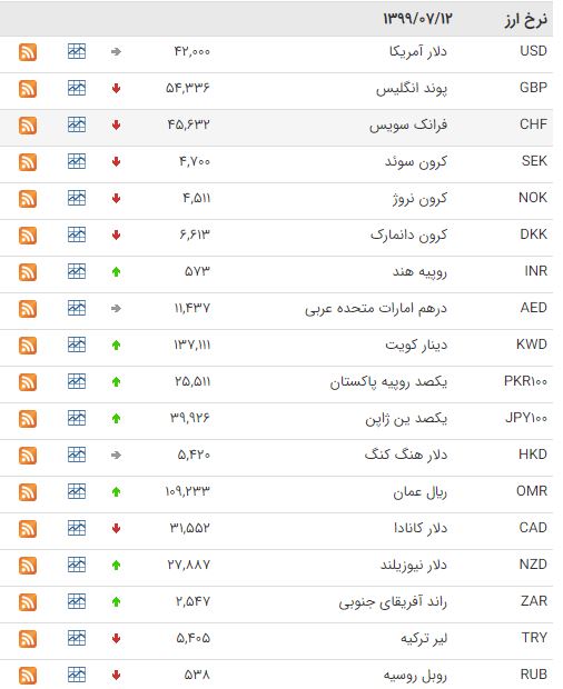 کاهش قیمت ۲۱ ارز در بازار بین بانکی کاهش قیمت ۲۱ ارز در بازار بین بانکی