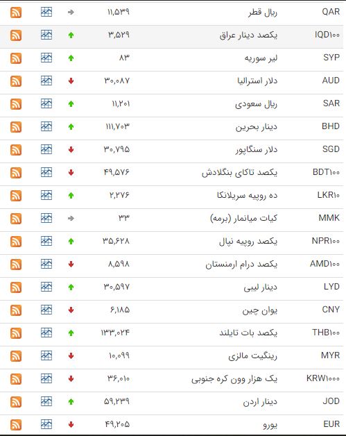 کاهش قیمت ۲۱ ارز در بازار بین بانکی کاهش قیمت ۲۱ ارز در بازار بین بانکی