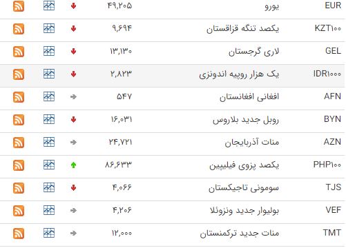کاهش قیمت ۲۱ ارز در بازار بین بانکی کاهش قیمت ۲۱ ارز در بازار بین بانکی