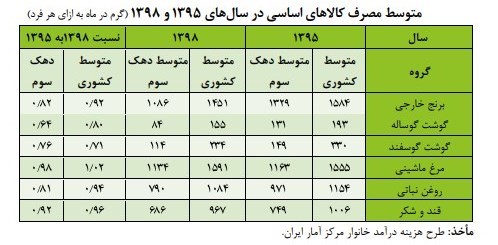 جزبیات کاهش مصرف کالا‌های اساسی در دهک‌های مختلف  