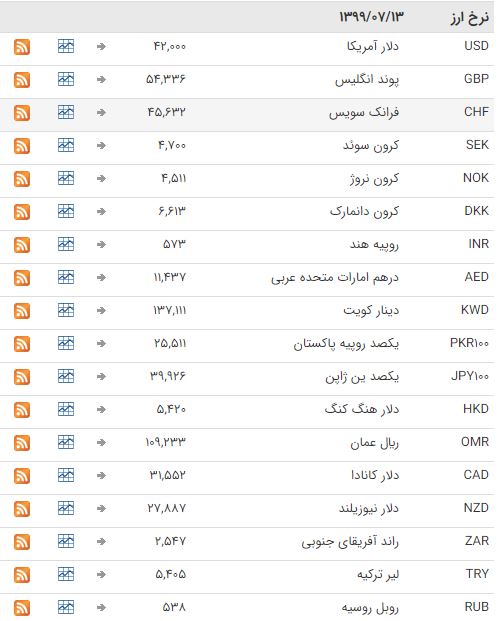 ثبات نرخ ارز در بازار بین بانکی