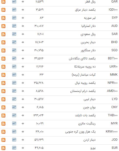 ثبات نرخ ارز در بازار بین بانکی