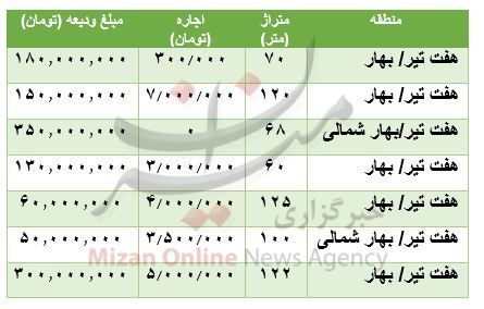 مظنه رهن و اجاره آپارتمان در خیابان بهار مظنه رهن و اجاره آپارتمان در خیابان بهار