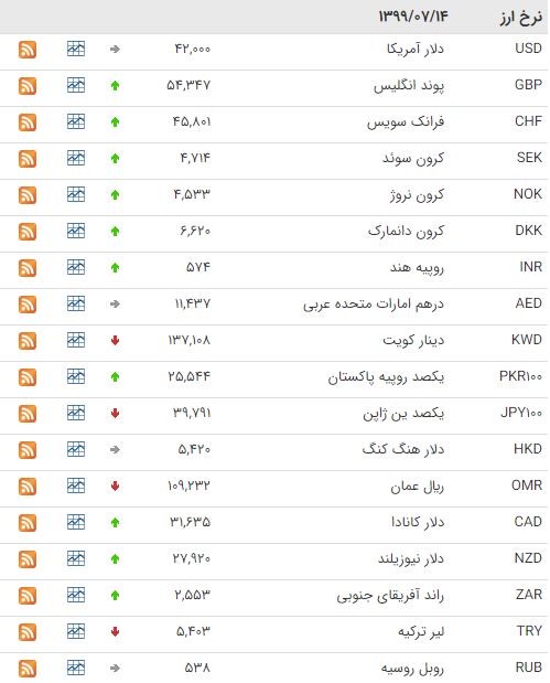 افزایش قیمت ۲۳ ارز در بازار بین بانکی افزایش قیمت ۲۳ ارز در بازار بین بانکی