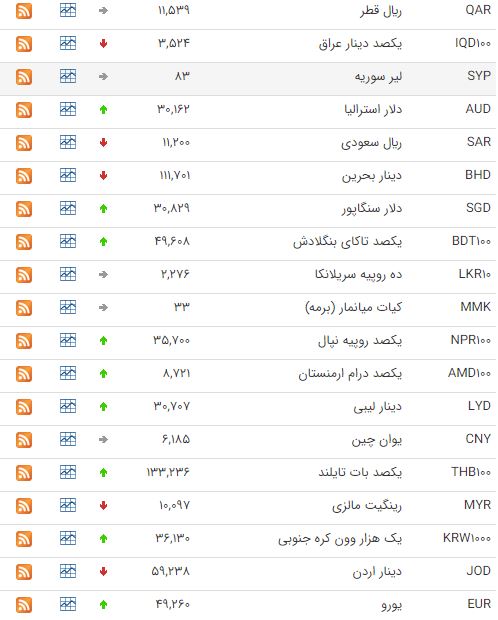 افزایش قیمت ۲۳ ارز در بازار بین بانکی افزایش قیمت ۲۳ ارز در بازار بین بانکی