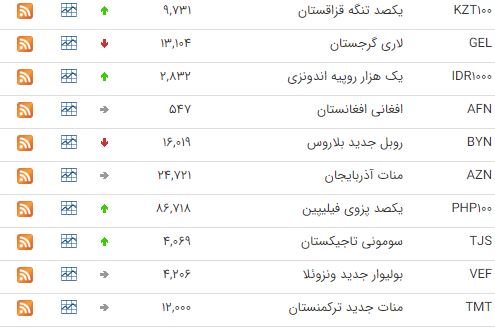 افزایش قیمت ۲۳ ارز در بازار بین بانکی افزایش قیمت ۲۳ ارز در بازار بین بانکی