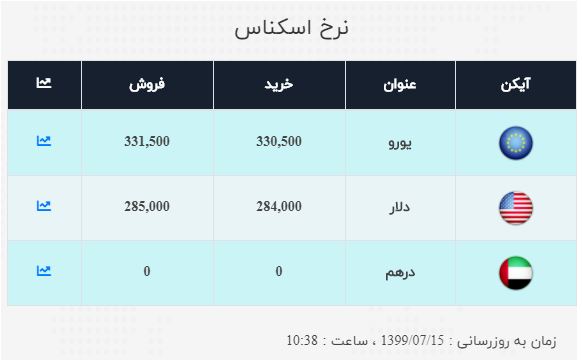 نرخ خرید و فروش ارز در ۱۵ مهر ۹۹ نرخ خرید و فروش ارز در ۱۵ مهر ۹۹
