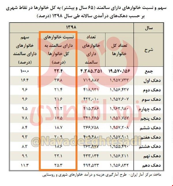 62 درصد سالمندان ایرانی کم درآمد هستند// 62درصد سالمند ایرانی در 5دهک پایین درآمدی