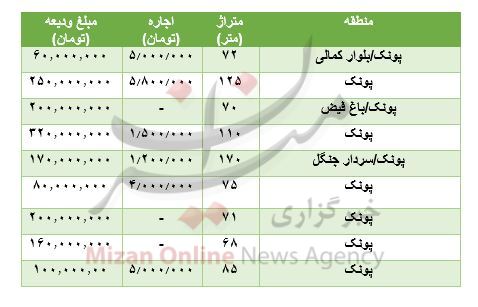 مظنه رهن و اجاره آپارتمان در پونک مظنه رهن و اجاره آپارتمان در پونک