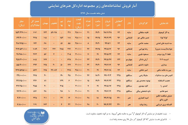 آمار فروش تماشاخانههای دولتی در شش ماه نخست سال جاری اعلام شد آمار فروش تماشاخانههای دولتی در شش ماه نخست سال جاری اعلام شد