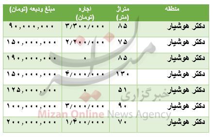 مظنه رهن و اجاره آپارتمان در محدوده دکتر هوشیار