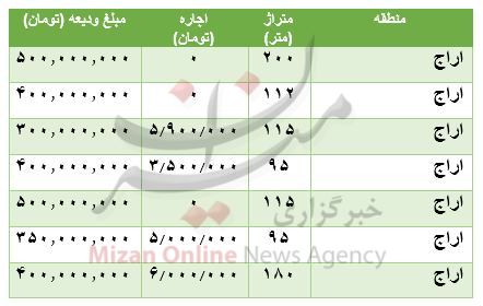 هزنه رهن و اجاره آپارتمان در اراج هزنه رهن و اجاره آپارتمان در اراج