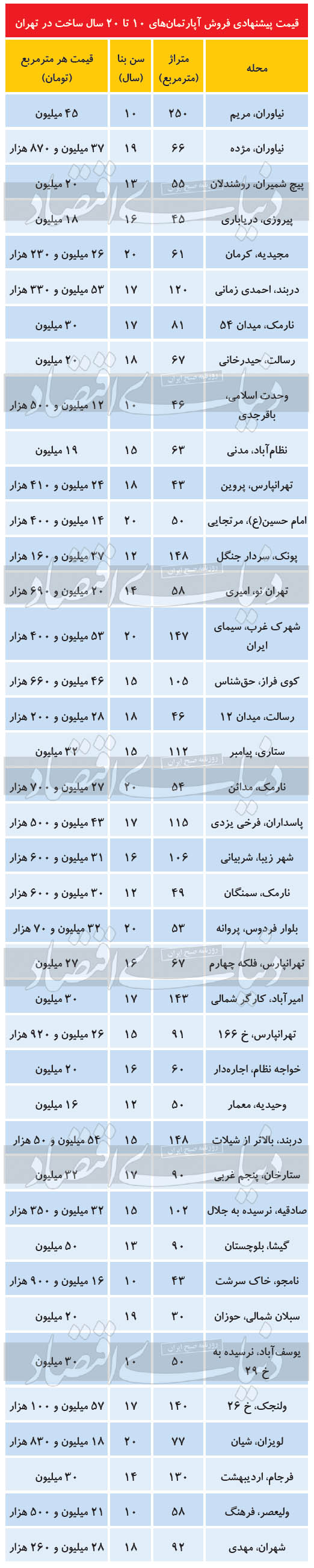 مناسب‌ترین واحد‌های مسکونی برای خانه اولی‌ها //بهترین گزینه برای خانه اولی‌ها ///مناطق مناسب برای خرید مسکن خانه اولی‌ها