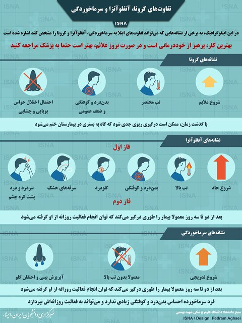 چند تفاوت اصلی کرونا، آنفلوانزا و سرما خوردگی چند تفاوت اصلی کرونا، آنفلوانزا و سرما خوردگی