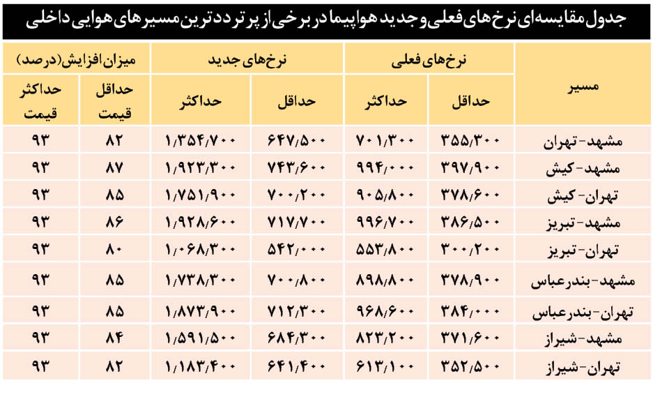 افزایش دو برابری نرخ پروازها در چهار ماه؛ سفر با هواپیما رویا میشود؟ افزایش دو برابری نرخ پروازها در چهار ماه؛ سفر با هواپیما رویا میشود؟