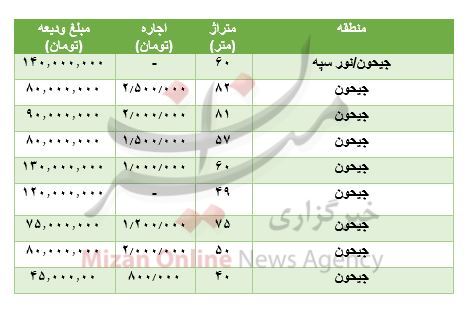 مظنه رهن و اجاره آپارتمان درجیحون مظنه رهن و اجاره آپارتمان درجیحون