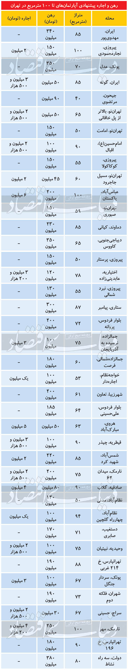 آپارتمان‌های ۱۰۰ متری در تهران چند؟