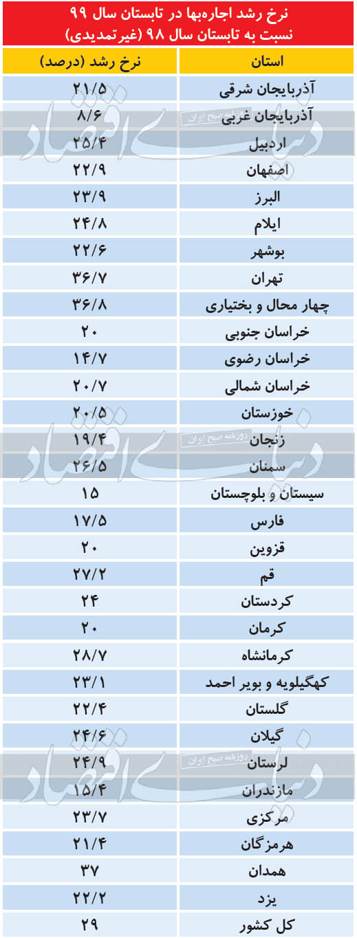 علت رشد شدید اجارهبها در قراردادهای تمدیدی چیست؟ ///مطلوب مستاجرها؛ تمدید یا جابهجایی؟ // علت رشد شدید اجارهبها در قراردادهای تمدیدی چیست؟ ///مطلوب مستاجرها؛ تمدید یا جابهجایی؟ //