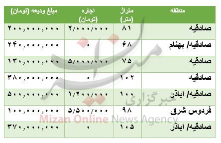 رهن و اجاره آپارتمان در صادقیه چقدر است؟ رهن و اجاره آپارتمان در صادقیه چقدر است؟