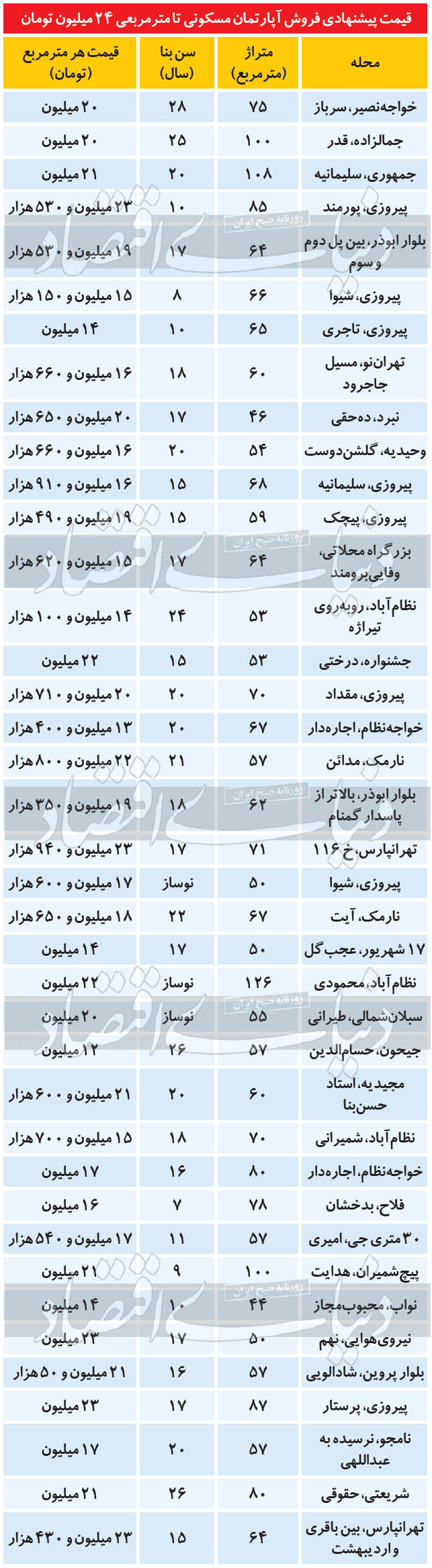 مظنه ارزانترین خانه ها در تهران مظنه ارزانترین خانه ها در تهران