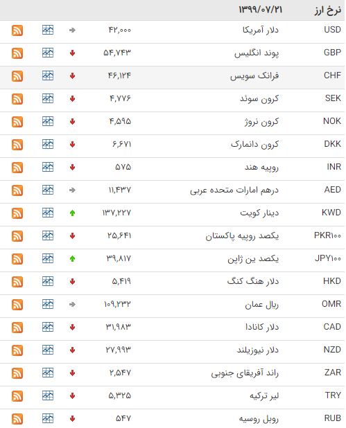اُفت قیمت ۲۵ ارز در بازار بین بانکی اُفت قیمت ۲۵ ارز در بازار بین بانکی