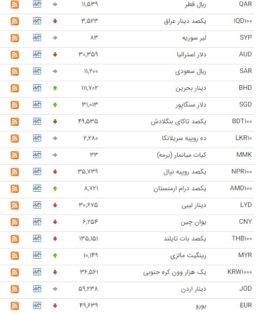 اُفت قیمت ۲۵ ارز در بازار بین بانکی اُفت قیمت ۲۵ ارز در بازار بین بانکی